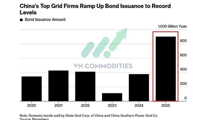 C&aacute;c c&ocirc;ng ty điện lực Trung Quốc tăng mạnh ph&aacute;t h&agrave;nh tr&aacute;i phiếu l&ecirc;n mức kỷ lục trong năm 2025